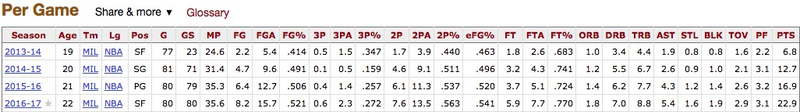 Image via Basketball Reference